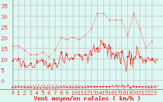 Courbe de la force du vent pour Le Mans (72)