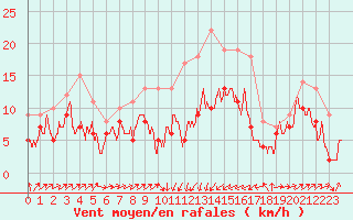 Courbe de la force du vent pour Perpignan (66)