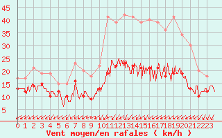 Courbe de la force du vent pour Lille (59)
