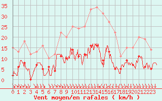 Courbe de la force du vent pour Nmes - Courbessac (30)