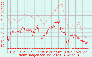 Courbe de la force du vent pour Cap de la Hague (50)