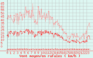 Courbe de la force du vent pour Cannes (06)