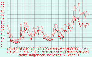 Courbe de la force du vent pour Ile de Groix (56)