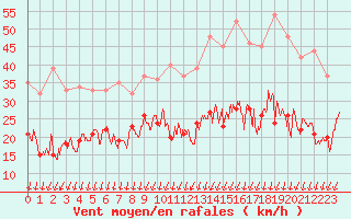 Courbe de la force du vent pour Creil (60)