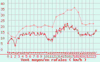 Courbe de la force du vent pour Bourges (18)
