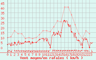 Courbe de la force du vent pour Saint-Auban (04)