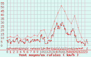 Courbe de la force du vent pour Salon-de-Provence (13)