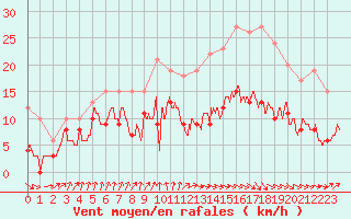 Courbe de la force du vent pour Ploumanac