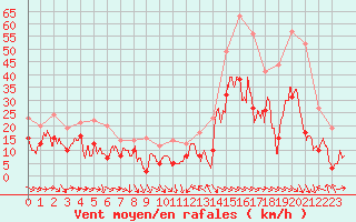 Courbe de la force du vent pour Montpellier (34)