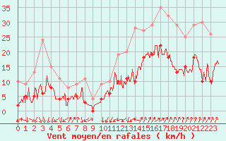 Courbe de la force du vent pour Calvi (2B)