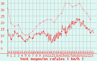 Courbe de la force du vent pour Lyon - Saint-Exupry (69)