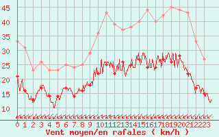 Courbe de la force du vent pour Brest (29)