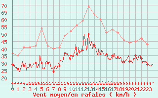 Courbe de la force du vent pour Ouessant (29)