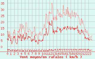 Courbe de la force du vent pour Nmes - Courbessac (30)