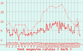 Courbe de la force du vent pour Pau (64)