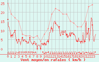 Courbe de la force du vent pour Chambry / Aix-Les-Bains (73)