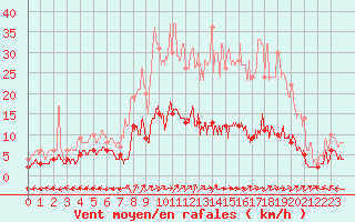 Courbe de la force du vent pour Peyrelevade (19)