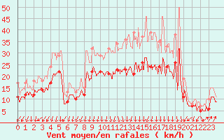 Courbe de la force du vent pour Valence (26)