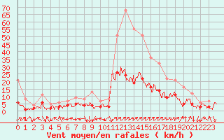 Courbe de la force du vent pour Belfort-Dorans (90)