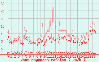 Courbe de la force du vent pour Roissy (95)