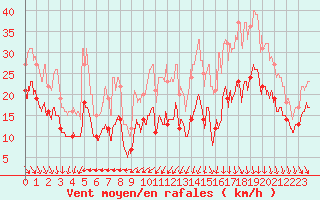 Courbe de la force du vent pour Plovan (29)