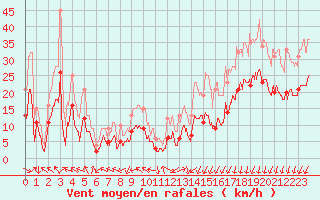 Courbe de la force du vent pour Chteauroux (36)
