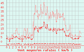 Courbe de la force du vent pour Carpentras (84)