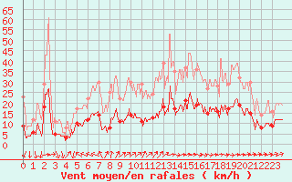 Courbe de la force du vent pour Langres (52) 