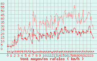 Courbe de la force du vent pour Auch (32)