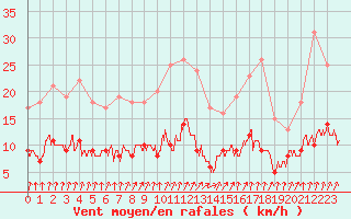 Courbe de la force du vent pour Chartres (28)