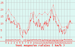 Courbe de la force du vent pour Landivisiau (29)