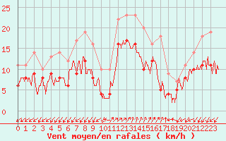 Courbe de la force du vent pour Ajaccio - Campo dell
