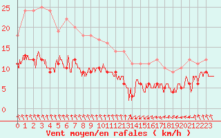 Courbe de la force du vent pour Dieppe (76)