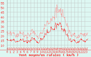 Courbe de la force du vent pour La Rochelle - Aerodrome (17)