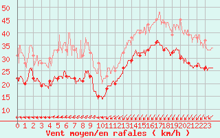 Courbe de la force du vent pour Dunkerque (59)