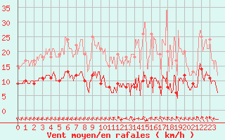 Courbe de la force du vent pour Lunegarde (46)