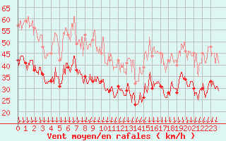 Courbe de la force du vent pour Valence (26)