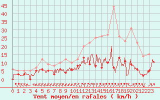 Courbe de la force du vent pour Guret Saint-Laurent (23)