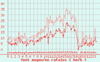 Courbe de la force du vent pour Nevers (58)