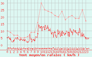 Courbe de la force du vent pour Ble / Mulhouse (68)