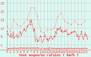 Courbe de la force du vent pour Belfort-Dorans (90)