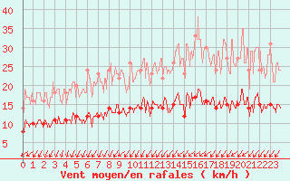 Courbe de la force du vent pour Chartres (28)