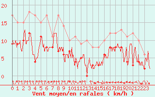 Courbe de la force du vent pour Dole-Tavaux (39)