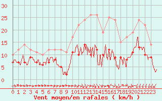 Courbe de la force du vent pour Rennes (35)