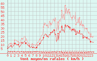 Courbe de la force du vent pour Rennes (35)