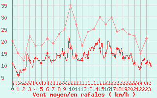 Courbe de la force du vent pour Poitiers (86)