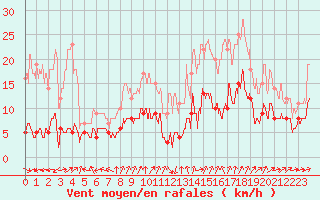 Courbe de la force du vent pour Esternay (51)