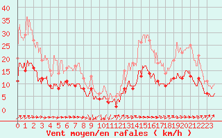 Courbe de la force du vent pour Belfort-Dorans (90)