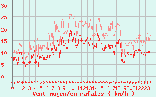 Courbe de la force du vent pour Saint-Brieuc (22)