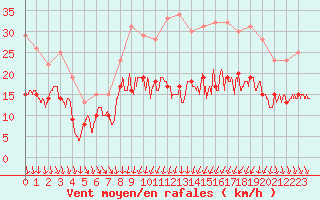 Courbe de la force du vent pour Dijon / Longvic (21)